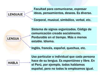 Facultad para comunicarse, expresar
LENGUAJE ideas, pensamientos, deseos. Es diverso.
Corporal, musical, simbólico, verbal, etc.
Sistema de signos organizados. Código de
comunicación creado socialmente.
LENGUA Perdurable en el tiempo. Más o menos
estable. Idioma.
Inglés, francés, español, quechua, etc.
Uso particular o individual que cada persona
hace de su lengua. Es espontáneo y libre. En
HABLA
el Perú, por ejemplo, todos hablamos
español, pero no todos lo empleamos igual.