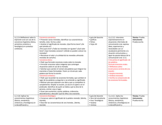 LL.2.2.4.Reflexionar sobre la
expresión oral con uso de la
conciencia lingüística (léxica,
semántica sintáctica y
fonológica) en contextos
cotidianos.
Conciencia semántica
• Presentar varias monedas, identificar sus características:
tamaño, color, forma y valor.
• Analizar el significado de moneda: ¿Qué forma tiene? ¿De
qué tamaño es?
¿Para qué sirve? ¿Todas las monedas son iguales? ¿Qué valor
tiene? ¿Qué monedas conocen? ¿Dónde se pueden colocar las
monedas?
• Reconocer el valor y la utilidad de las monedas utilizando
monedas de cartulina.
Conciencia léxica
• Pedir que formulen oraciones orales sobre la moneda.
• Formular oraciones sobre imágenes que contengan
situaciones sobre el uso de la moneda.
• Solicitar que cuenten el número de palabras que integran las
oraciones o frases formuladas. Poner un círculo por cada
palabra que forma la oración.
Conciencia sintáctica
• Pedir que recuerden las oraciones formadas, que cambien el
lugar de las palabras y preguntar si se entiende su significado.
• Motivar para que expresen una idea y que su compañero la
complemente. Ampliar la oración, ya sea en el sujeto o en el
predicado: identificar de quién se habla y qué se dice de la
persona, animal, cosa o lugar.
• Guiar para aumentar y quitar palabras, ordenarlas,
desordenarlas y descubrir qué les falta a las oraciones
• guía del docente
• gráficos
• fichas
• hojas A4
I.LL.2.3.2. Interviene
espontáneamente en
situaciones informales de
comunicación oral, expresa
ideas, experiencias y
necesidades con un
vocabulario pertinente a la
situación comunicativa, y
sigue las pautas básicas de la
comunicación oral. (I.3.)
• Encuentra el significado de
las palabras.
Formula oraciones orales.
• Reflexiona sobre
la estructura correcta de una
oración.
• Amplia oraciones.
• Ordena oraciones.
• Verifica la comprensión de
las oraciones formuladas.
Técnica: Prueba
Instrumento:
Prueba escrita
LL.2.3.8. Aplicar los
conocimientos lingüísticos
(léxicos, semánticos,
sintácticos y fonológicos) en
la decodificación y
Conciencia fonológica
• Conversar sobre el significado de la palabra moneda. (diente,
duende).
• Describir las características de una moneda., (diente,
duende).
• guía del docente
• libro del estudiante
• tiras fonológicas
• tarjetas
• revistas
I.LL.2.6.1. Aplica los
conocimientos lingüísticos
(léxicos, semánticos,
sintácticos y fonológicos) en
la decodificación y
Técnica: Prueba
Instrumento:
Prueba escrita
 