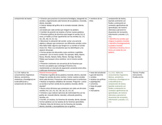 comprensión de textos. • Orientar para practicar la conciencia fonológica, alargando los
sonidos y segmentando cada fonema de las palabras. (moneda,
diente, duende).
• Colocar debajo del gráfico de la moneda moneda. (diente,
duende).
una tarjeta por cada sonido que integran las palabra.
• Cambiar de posición las tarjetas y formar nuevas palabras.
• Presentar gráficos de términos que tengan el sonido /m/ al
inicio, al medio y al final. Igualmente con los sonidos /o/, /n/,
/e/, /d/, /d/, /i/, /t/, /u/,
• Reconocer la ubicación del sonido. Juntar una serie de
objetos o dibujos que comiencen con diferentes sonidos; entre
ellos debe haber algunos que tengan en su nombre el sonido
inicial /m/. Pida a sus estudiantes que los identifiquen y los
separen del grupo.
• Formar grupos de educandos cuyos nombres o apellidos
comiencen con el mismo sonido. Por ejemplo: Nelly, Noemí,
Nancy, Nicolás, Natalia, Nidia, Néstor, Noriega, Narváez.
Pídales que busquen otros nombres con el mismo sonido
inicial.
• Presentar oralmente una secuencia de los fonemas que
forman una palabra que contenga el fonema /m/,
manteniendo un intervalo de separación constante entre ellos,
y pida que reconozcan la palabra.
• nombres de los
niños
comprensión de textos,
leyendo oralmente con
fluidez y entonación en
contextos significativos de
aprendizaje y de manera
silenciosa y personal en
situaciones de recreación,
información y estudio. (J.3.,
I.3.)
• Identifica los sonidos que
integran la palabra moneda.
• Identifica fonológicamente
la palabra moneda.
• Identifica el fonema /m/ al
inicio y al medio de una
palabra.
LL.2.3.8. Aplicar los
conocimientos lingüísticos
(léxicos, semánticos,
sintácticos y fonológicos) en
la decodificación y
comprensión de textos.
Relación fonema-grafía
• Presentar el gráfico de las palabras moneda, diente y duende.
Alargar los sonidos de estos nombre. Contar cuántos sonidos
tiene cada término. Pronunciar cada fonema que la conforman.
• Realizar la hipótesis alfabética de moneda. Preguntar: ¿cómo
se escribe el primer sonido de las palabras moneda, diente,
duende?
• Buscar otros términos que comiencen con cada uno de estos
sonidos /m/, /o/, /n/, /e/, /d/, /a/, /i/, /n/, /t/.
• Orientar a que realicen ejercicios de motricidad fina con las
grafías de: moneda (diente, duende), utilizando plastilina,
semillas, etc.
• Escribir, en tarjetas, los fonemas de moneda, diente, duende.
Formar palabras con las tarjetas de los fonemas aprendidos.
• Realizar listas de términos con los fonemas de moneda,
diente y duende, y acompañarlas con un gráfico.
• texto del estudiante
• guía del docente
• carteles
• tarjetas con gráficas
• papelógrafos
• cartulinas
• hojas de papel
• pega
• marcadores
I.LL.2.6.1. Aplica los
conocimientos lingüísticos
(léxicos, semánticos,
sintácticos y fonológicos) en
la decodificación y
comprensión de textos,
leyendo oralmente con
fluidez y entonación en
contextos significativos de
aprendizaje y de manera
silenciosa y personal en
situaciones de recreación,
información y estudio. (J.3.,
I.3.)
Técnica: Prueba
Instrumento:
Prueba escrita
 