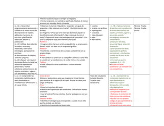 • Revisar su escritura para corregir la ortografía.
• Formar oraciones con sentido y significado. Realizar el mismo
proceso con moneda, diente y duende.
LL.2.4.1. Desarrollar
progresivamente autonomía y
calidad en el relato escrito de
descripciones de objetos,
aplicando el proceso de
escritura: planificación,
redacción, edición y
publicación.
LL.2.4.5.Utilizar diversidad de
formatos, recursos y
materiales, entre otras
estrategias, que apoyen la
escritura
de descripciones de objetos,
animales y lugares.
LL.2.4.6.Apoyar y enriquecer
el proceso de escritura de sus
relatos de experiencias
personales y hechos
cotidianos y descripciones de
objetos, animales y lugares,
con paratextos y recursos TIC.
• Observar el anuncio Chiquident y responder una guía de
preguntas: ¿Qué observas en el cartel? ¿Qué información nos
brindan
las imágenes? ¿Para qué sirve este tipo de texto? ¿Quién se
beneficia con esta información? ¿Qué crees que dice en el
texto? ¿Te gustaría tener una pasta dental de este sabor? ¿Por
qué? ¿Comprarías esta pasta dental? ¿Por qué?
Planificar
• Imaginar cómo haría un cartel para publicitar su propia pasta
dental. Incluir sus ideas en un oragizador gráfico.
Redactar
• Escribir las características de su propia pasta dental con su
propio código.
Revisar
I• ntercambiar su cartel con un compañero. Pintar la carita feliz
si cumple con las condiciones y la carita triste, si no cumple.
Publicar
• Pasar a limpio su cartel publicitario. Utilizar difrentes
modelos.
• carteles
• tarjetas con gráficas
• papelógrafos
• cartulinas
• hojas de papel
• pega
• marcadores
I.LL.2.8.2. Aplica el proceso
de escritura en la producción
de textos descriptivos (de
objetos, animales, lugares y
personas), usando
estrategias y procesos de
pensamiento
(ampliación de ideas,
secuencia lógica, selección
ordenación
y jerarquización de ideas;
organizadores gráficos,
entre otros), y cita fuentes
cuando sea el caso, en las
situaciones
comunicativas que lo
requieran. (J.2., I.3.)
• Escribe un cartel
publicitario y lo compate con
sus compañeros.
Técnica: Prueba
Técnica: Prueba
escrita
LL.2.3.2. Comprender los
contenidos implícitos de un
texto basándose en
interferencias referenciales y
de causa-efecto.
Antes de leer
Motivar a los escolares para que imaginen el título Dientes
para masticar de la página 56 del texto. Anotar las ideas para
luego verificarlas.
A leer
• Escuchar la lectura del texto.
• Identificar el significado del vocabulario. Utilizarlo en nuevas
oraciones
• Leer el texto en forma colectiva. Asociar pictogramas con sus
nombres.
Después de leer
• Identificar la imagen que corresponde a cuando ríe un niño
que ha perdido sus dientes.
• Identificar el contenido del texto leído.
Texto del estudiante
Guía del docente
Tarjetas para
vocabulario
I.LL.2.5.2. Comprende los
contenidos implícitos de un
texto basándose en
inferencias espacio-
temporales, referenciales
y de causa-efecto.
• Identifica imágenes que
corresponden al texto.
• Relaciona el contenido del
texto con su vida cotidiana.
• Escribe con sus propios
códigos lo que aprendió de la
lectura del texto.
• Expresa lo que sabía sobre
 