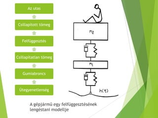 Az utas
Csillapított tömeg
Felfüggesztés
Csillapítatlan tömeg
Gumiabroncs
Útegyenetlenség
A gépjármű egy felfüggesztésének
lengéstani modellje
 