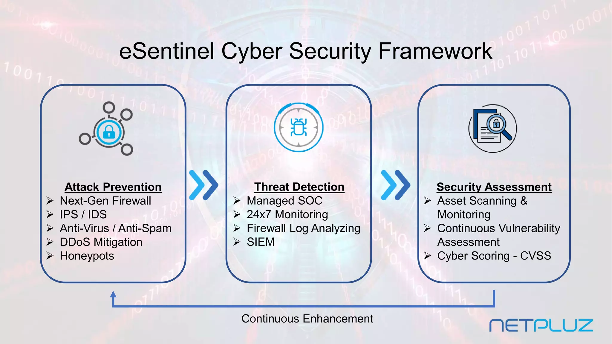 eSentinel Cyber Security Framework
Attack Prevention
 Next-Gen Firewall
 IPS / IDS
 Anti-Virus / Anti-Spam
 DDoS Mitigation
 Honeypots
Threat Detection
 Managed SOC
 24x7 Monitoring
 Firewall Log Analyzing
 SIEM
Security Assessment
 Asset Scanning &
Monitoring
 Continuous Vulnerability
Assessment
 Cyber Scoring - CVSS
Continuous Enhancement
 