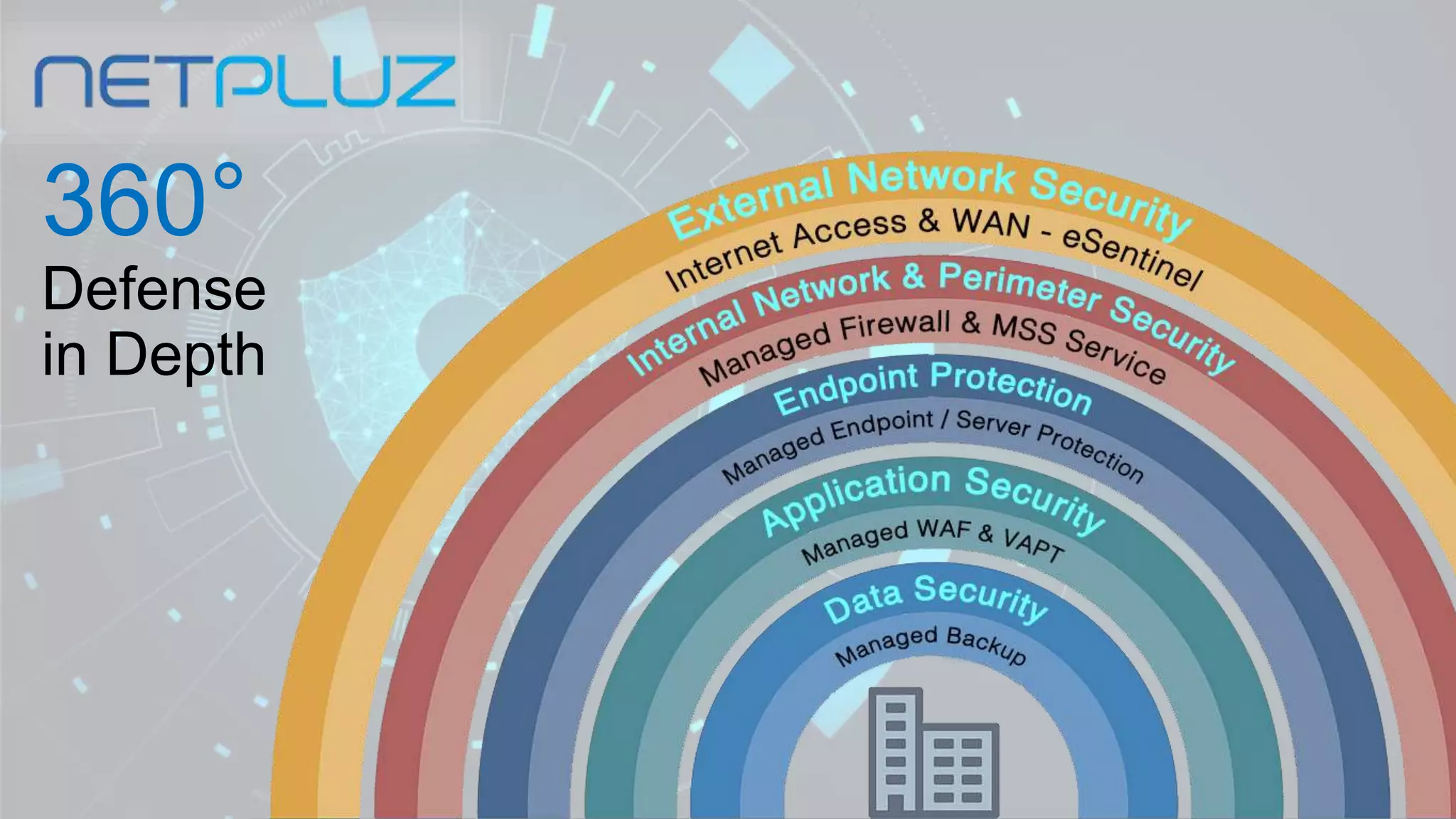 360°
Defense
in Depth
 