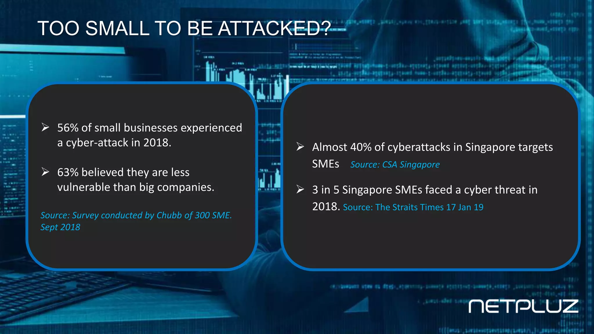 TOO SMALL TO BE ATTACKED?
 56% of small businesses experienced
a cyber-attack in 2018.
 63% believed they are less
vulnerable than big companies.
Source: Survey conducted by Chubb of 300 SME.
Sept 2018
 Almost 40% of cyberattacks in Singapore targets
SMEs Source: CSA Singapore
 3 in 5 Singapore SMEs faced a cyber threat in
2018. Source: The Straits Times 17 Jan 19
 
