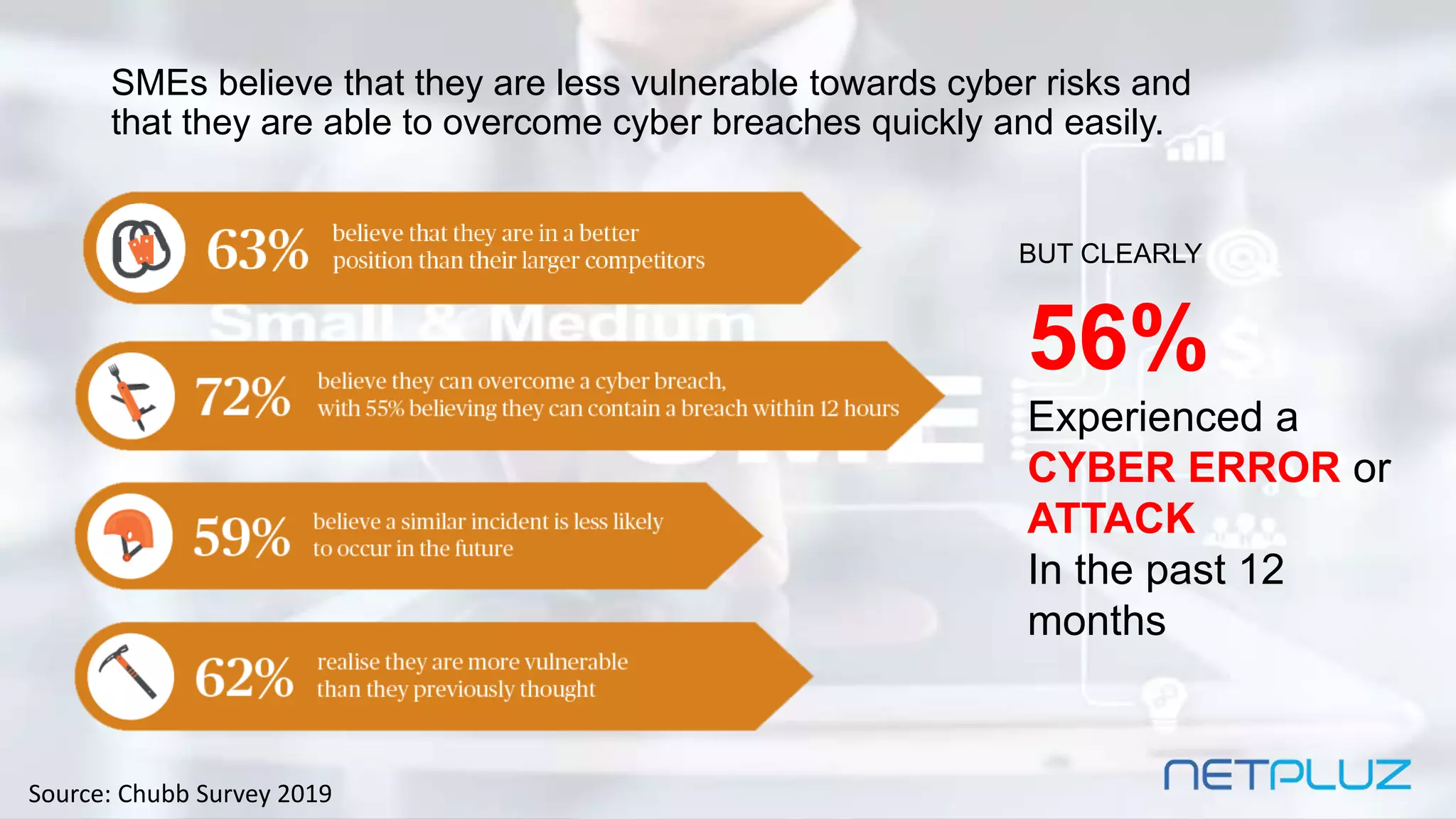 SMEs believe that they are less vulnerable towards cyber risks and
that they are able to overcome cyber breaches quickly and easily.
Source: Chubb Survey 2019
BUT CLEARLY
56%
Experienced a
CYBER ERROR or
ATTACK
In the past 12
months
 
