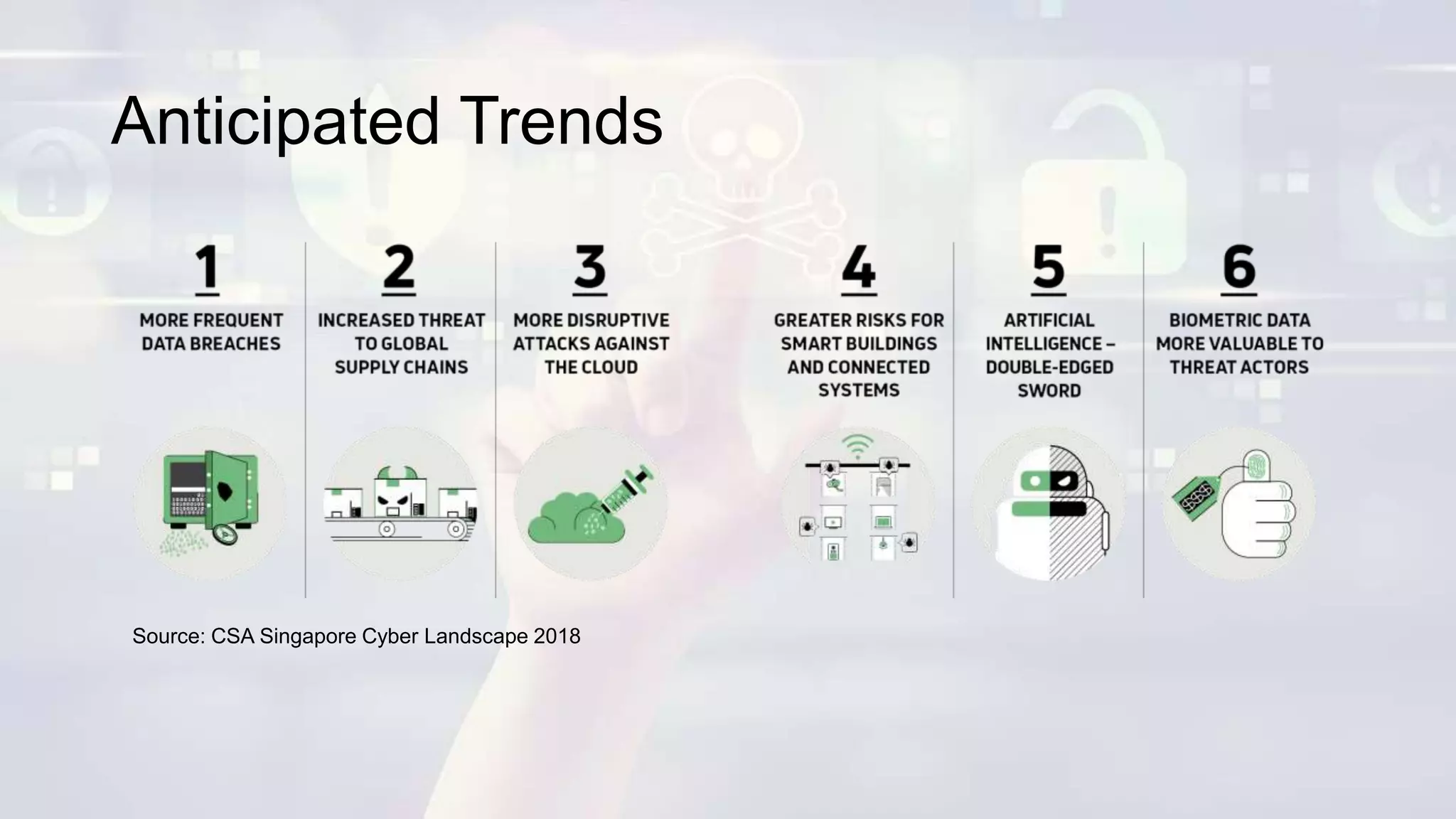Anticipated Trends
Source: CSA Singapore Cyber Landscape 2018
 