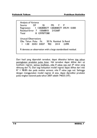 Politeknik Telkom Praktikum Statistika
7-9 MODUL 7
Dari hasil yang diperoleh tersebut, dapat diketahui bahwa tiap tahun
peningkatan produksi pulsa linier. Hal tersebut dapat dilihat dari uji
koefisien regresi, semua koefisien, nilai P value nya nol (P value yang
dihitung dari T). Dari segi kelayakan model regresi dapat dilihat dari nilai
R2
= 98.8% dan pada analisis variansi, nilai P value juga nol. Sehingga
dengan menggunakan model regresi di atas, dapat diprediksi produksi
pulsa tingkat nasional pada tahun 2007 adalah 74653 (106
).
Analysis of Variance
Source DF SS MS F P
Regression 1 1282808577 1282808577 595.91 0.000
Residual Error 7 15068810 2152687
Total 8 1297877388
Unusual Observations
Obs Tahun Pulsa Fit SE Fit Residual St Resid
1 1.00 35451 33037 902 2414 2.09R
R denotes an observation with a large standardized residual.
 