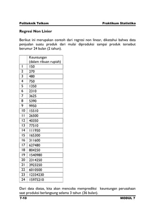 Politeknik Telkom Praktikum Statistika
7-10 MODUL 7
Regresi Non Linier
Berikut ini merupakan contoh dari regresi non linear, diketahui bahwa data
penjualan suatu produk dari mulai diproduksi sampai produk tersebut
berumur 24 bulan (2 tahun).
Bulan ke-
Keuntungan
(dalam ribuan rupiah)
1 150
2 270
3 480
4 750
5 1350
6 2310
7 3625
8 5390
9 9950
10 15510
11 26500
12 40350
13 77510
14 111950
15 165300
16 311600
17 627480
18 804250
19 1540980
20 2314250
21 3923250
22 6010500
23 12334230
24 15975210
Dari data diatas, kita akan mencoba memprediksi keuntungan perusahaan
saat produksi berlangsung selama 3 tahun (36 bulan).
 