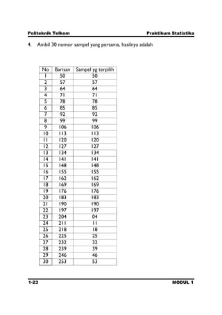 Politeknik Telkom Praktikum Statistika
1-23 MODUL 1
4. Ambil 30 nomor sampel yang pertama, hasilnya adalah
No Barisan Sampel yg terpilih
1 50 50
2 57 57
3 64 64
4 71 71
5 78 78
6 85 85
7 92 92
8 99 99
9 106 106
10 113 113
11 120 120
12 127 127
13 134 134
14 141 141
15 148 148
16 155 155
17 162 162
18 169 169
19 176 176
20 183 183
21 190 190
22 197 197
23 204 04
24 211 11
25 218 18
26 225 25
27 232 32
28 239 39
29 246 46
30 253 53
 