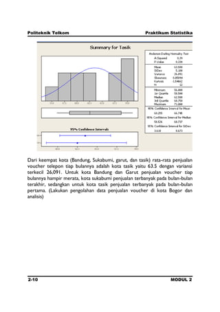 Politeknik Telkom Praktikum Statistika
2-10 MODUL 2
Dari keempat kota (Bandung, Sukabumi, garut, dan tasik) rata-rata penjualan
voucher telepon tiap bulannya adalah kota tasik yaitu 63.5 dengan variansi
terkecil 26,091. Untuk kota Bandung dan Garut penjualan voucher tiap
bulannya hampir merata, kota sukabumi penjualan terbanyak pada bulan-bulan
terakhir, sedangkan untuk kota tasik penjualan terbanyak pada bulan-bulan
pertama. (Lakukan pengolahan data penjualan voucher di kota Bogor dan
analisis)
 