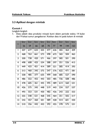 Politeknik Telkom Praktikum Statistika
3-5 MODUL 3
3.3 Aplikasi dengan minitab
Contoh 1
Langkah-langkah
1. Data adalah data produksi minyak bumi dalam periode waktu 14 bulan
dari 9 lokasi sumur pengeboran. Ketikan data ini pada kolom di minitab
t
Smr
56
Smr
59
Smr
66
Smr
68
Smr
70
Smr
77
Smr
99
Smr
144
Smr
163
1 507 677 633 503 477 636 402 464 309
2 468 763 661 573 498 672 365 504 463
3 500 738 420 571 466 597 582 501 390
4 498 608 425 534 588 597 351 526 413
5 449 433 451 414 589 521 585 414 393
6 513 460 345 575 547 576 622 471 581
7 558 485 377 635 499 568 685 527 590
8 486 552 455 443 503 485 736 508 486
9 478 605 361 445 495 489 614 560 531
10 426 575 345 448 519 443 234 557 537
11 493 553 531 450 482 426 243 222 553
12 555 548 521 468 545 464 351 502 517
13 542 457 360 501 489 428 414 601 430
14 510 356 442 443 392 455 378 575 531
 