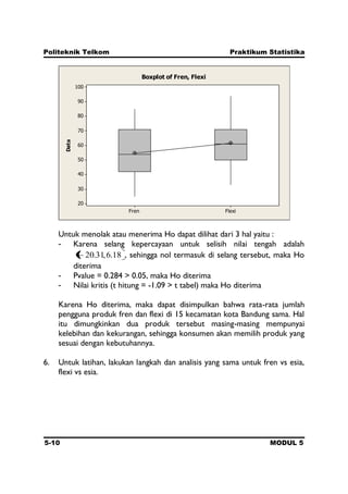 Politeknik Telkom Praktikum Statistika
5-10 MODUL 5
FlexiFren
100
90
80
70
60
50
40
30
20
Data
Boxplot of Fren, Flexi
Untuk menolak atau menerima Ho dapat dilihat dari 3 hal yaitu :
- Karena selang kepercayaan untuk selisih nilai tengah adalah
18.6,31.20 , sehingga nol termasuk di selang tersebut, maka Ho
diterima
- Pvalue = 0.284 > 0.05, maka Ho diterima
- Nilai kritis (t hitung = -1.09 > t tabel) maka Ho diterima
Karena Ho diterima, maka dapat disimpulkan bahwa rata-rata jumlah
pengguna produk fren dan flexi di 15 kecamatan kota Bandung sama. Hal
itu dimungkinkan dua produk tersebut masing-masing mempunyai
kelebihan dan kekurangan, sehingga konsumen akan memilih produk yang
sesuai dengan kebutuhannya.
6. Untuk latihan, lakukan langkah dan analisis yang sama untuk fren vs esia,
flexi vs esia.
 