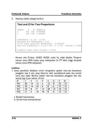 Politeknik Telkom Praktikum Statistika
5-21 MODUL 5
5. Hasilnya adalah sebagai berikut :
Karena nilai P-value =0.002 <0.025, maka H0 tidak ditolak. Proporsi
lulusan siswa SMA kodya yang melanjutkan ke PT lebih tinggi daripada
lulusan siswa SMA kabupaten
Latihan
1. Suatu penelitian diadakan untuk mengetahui apakah rata-rata banyaknya
panggilan tiap 2 jam yang diterima oleh swicthboard pada dua wartel
sama atau tidak. Berikut adalah rata-rata banyaknya panggilan dari dua
wartel tiap 2 jam selama 15 hari
H 1 2 3 4 5 6 7 8
W1 20 10 12 6 12 8 22 13
W2 10 10 23 6 8 6 15 12
W1 10 8 9 15 20 15 10 10
W2 11 5 10 18 8 6 12 12
a. Buatlah hipotesisnya
b. Uji dan buat kesimpulannya
Test and CI for Two Proportions
Sample X N Sample p
1 120 200 0.600000
2 240 500 0.480000
Difference = p (1) - p (2)
Estimate for difference: 0.12
97.5% lower bound for difference: 0.0392076
Test for difference = 0 (vs > 0): Z = 2.91 P-Value = 0.002
Fisher's exact test: P-Value = 0.003
 