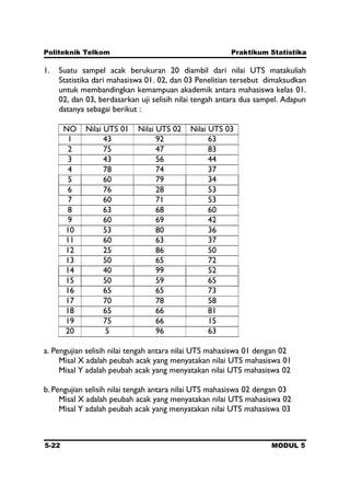 Politeknik Telkom Praktikum Statistika
5-22 MODUL 5
1. Suatu sampel acak berukuran 20 diambil dari nilai UTS matakuliah
Statistika dari mahasiswa 01. 02, dan 03 Penelitian tersebut dimaksudkan
untuk membandingkan kemampuan akademik antara mahasiswa kelas 01.
02, dan 03, berdasarkan uji selisih nilai tengah antara dua sampel. Adapun
datanya sebagai berikut :
NO Nilai UTS 01 Nilai UTS 02 Nilai UTS 03
1 43 92 63
2 75 47 83
3 43 56 44
4 78 74 37
5 60 79 34
6 76 28 53
7 60 71 53
8 63 68 60
9 60 69 42
10 53 80 36
11 60 63 37
12 25 86 50
13 50 65 72
14 40 99 52
15 50 59 65
16 65 65 73
17 70 78 58
18 65 66 81
19 75 66 15
20 5 96 63
a. Pengujian selisih nilai tengah antara nilai UTS mahasiswa 01 dengan 02
Misal X adalah peubah acak yang menyatakan nilai UTS mahasiswa 01
Misal Y adalah peubah acak yang menyatakan nilai UTS mahasiswa 02
b. Pengujian selisih nilai tengah antara nilai UTS mahasiswa 02 dengan 03
Misal X adalah peubah acak yang menyatakan nilai UTS mahasiswa 02
Misal Y adalah peubah acak yang menyatakan nilai UTS mahasiswa 03
 