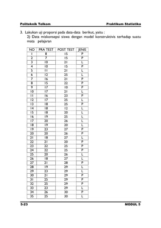 Politeknik Telkom Praktikum Statistika
5-23 MODUL 5
3. Lakukan uji proporsi pada data-data berikut, yaitu :
2) Data miskonsepsi siswa dengan model konstruktivis terhadap suatu
mata pelajaran
NO PRA TEST POST TEST JENIS
1 8 15 P
2 7 15 P
3 10 21 L
4 10 15 P
5 11 21 L
6 12 25 L
7 16 21 P
8 15 22 P
9 17 10 P
10 17 21 L
11 16 23 P
12 17 25 L
13 18 25 P
14 18 12 L
15 18 20 L
16 19 25 L
17 20 26 L
18 19 20 L
19 23 27 P
20 20 26 P
21 18 27 L
22 21 20 P
23 22 25 P
24 22 25 P
25 20 26 L
26 18 27 L
27 21 28 P
28 19 29 L
29 23 29 L
30 21 29 P
31 25 29 P
32 25 29 P
33 23 29 L
34 26 30 P
35 25 30 L
 