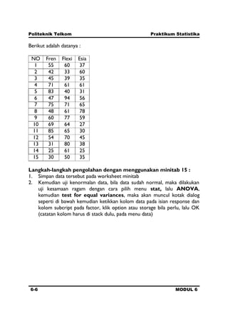 Politeknik Telkom Praktikum Statistika
6-6 MODUL 6
Berikut adalah datanya :
NO Fren Flexi Esia
1 55 60 37
2 42 33 60
3 45 39 35
4 71 61 61
5 83 40 31
6 47 94 56
7 75 71 65
8 48 61 78
9 60 77 59
10 69 64 27
11 85 65 30
12 54 70 45
13 31 80 38
14 25 61 25
15 30 50 35
Langkah-langkah pengolahan dengan menggunakan minitab 15 :
1. Simpan data tersebut pada worksheet minitab
2. Kemudian uji kenormalan data, bila data sudah normal, maka dilakukan
uji kesamaan ragam dengan cara pilih menu stat, lalu ANOVA,
kemudian test for equal variances, maka akan muncul kotak dialog
seperti di bawah kemudian ketikkan kolom data pada isian response dan
kolom subcript pada factor, klik option atau storage bila perlu, lalu OK
(catatan kolom harus di stack dulu, pada menu data)
 