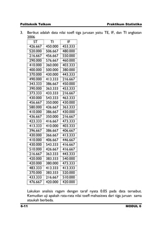Politeknik Telkom Praktikum Statistika
6-11 MODUL 6
3. Berikut adalah data nilai toefl tiga jurusan yaitu TE, IF, dan TI angkatan
2006
ST TI IF
426.667 450.000 453.333
520.000 506.667 480.000
216.667 456.667 550.000
290.000 576.667 460.000
410.000 360.000 403.333
400.000 500.000 380.000
370.000 430.000 443.333
490.000 413.333 216.667
343.333 386.667 450.000
390.000 363.333 453.333
373.333 433.333 216.667
430.000 543.333 463.333
456.667 350.000 430.000
580.000 436.667 363.333
410.000 386.667 430.000
436.667 350.000 216.667
423.333 416.667 473.333
413.333 410.000 403.333
396.667 386.667 406.667
430.000 366.667 413.333
410.000 406.667 446.667
430.000 543.333 416.667
510.000 426.667 416.667
216.667 363.333 443.333
420.000 383.333 540.000
420.000 380.000 473.333
483.333 413.333 413.333
370.000 383.333 520.000
433.333 216.667 510.000
476.667 420.000 420.000
Lakukan analisis ragam dengan taraf nyata 0.05 pada data tersebut.
Kemudian uji apakah rata-rata nilai toefl mahasiswa dari tiga juruan sama
ataukah berbeda.
 