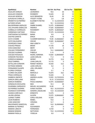 Apellido(s) Nombre Act Virt Act Pres EX-1re Par. Total final
AGUILAR CEREZO LEONARDO 18,6 20 12 51
AGUILAR CONDORI ROSMERY 19,425 20 12 51
AGUILAR HEREDIA ALEX BRANDON 18,45 20 12 50
AJHUACHO CHIRILLA YHUDIT YVONE 2,4 5,8 5,4 14
ARAMAYO GUTIERREZ ELIZABETH REYNA 9 11,53333333 20,4 41
AUTARIO APAZA GABY 19,1 15,53333333 9,32 44
BALDERRAMA ANZALDO SAMMI SHAMEL 14,475 14,86666667 11,1 40
CALLAHUARA ZEBALLOS ANDREA 17,025 18,66666667 11,2 47
CARBALLO CORRALES ROSSMERY 18,975 16,86666667 10,12 46
CÁRDENAS CAETANO PAOLA 17,275 15,53333333 9,32 42
CARTAGENA GUTIERREZ BANIA 8,9 0 0 9
CASTRO ZARATE ERICK 6,45 0 0 6
CAYO CHAMBI VLADIMIR MARCELO 15,85 15,06666667 28,2 59
CAYO SALGUERO OSCAR 13,925 16,46666667 9,88 40
CESPEDES CANO ANA LIZBETH 11,7 0 21,9 34
CHAVEZ PRADO BRIAN 17,725 18 10,8 47
COCA SANCHEZ MERY 12,75 0 0 13
COLQUE FERNANDEZ OSCAR 14,4 4,666666667 2,8 22
COLQUE GUZMAN FABIOLA 5,15 0 0 5
COLQUE NOGALES RAZIEL ADRIANA 15,625 12,86666667 7,72 36
CONDORI PACHECO JUAN CARLOS 11,2 0 22,2 33
CORDOVA MAMANI GENNY 18,775 12,4 7,44 39
CRUZ GABRIEL JUAN CARLOS 14,175 0 0 14
ESTALLANI CONDORI RIANET MONICA 16,425 14,2 8,52 39
ESTRADA MAMANI JUAN CARLOS 9,2 0 0 9
FERNANDEZ QUISPE JOEL ORLANDO 0 0 0 0
FLORES CHOQUE ARIEL 0,1 0 0 0
FLORES SALAZAR MARCELO 15,875 18,2 19,8 54
FRIAS CORRALES GISELA 10,225 0 0 10
GAMBOA OMONTE ANDREA LAURA 13,025 13,73333333 8,24 35
GARCIA ORELLANA DIEGO 19,15 17,33333333 10,4 47
GARCIA ROMERO PAOLA ANDREA 14,975 14,66666667 8,8 38
GONZALES ESCALERA MAX 18,3 20 12 50
GUARABIA CARRASCO MIGUEL ALEJANDRO 14,95 0 0 15
GUTIERREZ GUERRA IVANA VALERIA 18,5 19,33333333 11,6 49
HUANACO CHAPARRO SANDRA JAQUELINE 13,9 14,13333333 8,48 37
HUANCA ARÈVALO ERNESTO 13,575 0 0 14
JALDIN URIONA ALISON 15,075 14,86666667 8,92 39
JUANES TUMIRI CARLA SELENA 14,325 0 0 14
LEON ROMERO MABEL 15,6 0 0 16
LOZA SANCHEZ VIRGINIA 12,7 0 0 13
MALDONADO SANDOVAL LENY 14,6 16,46666667 9,88 41
MAMANI GUTIERREZ ALEXANDER 9,5 0 0 10
MAMANI LIMACHI FERNANDO 9,725 0 12,9 23
MAMANI MAMANI NATIVIDAD 15,8 13,13333333 21,6 51
MAMANI PADILLA YOSELIN 8,6 0 0 9
 