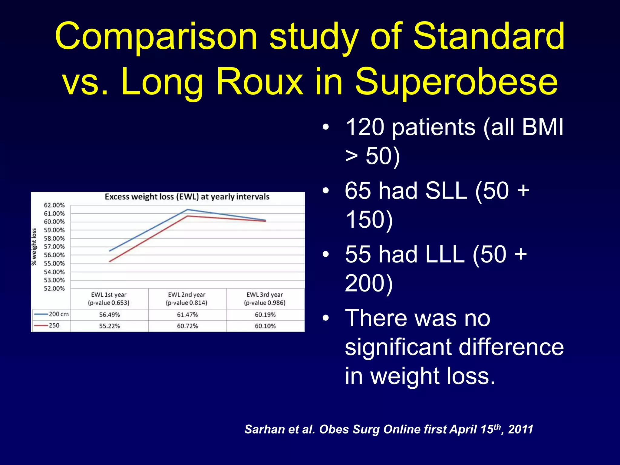 RYGB				MalabsorptionDistal RYGB reserved for failed patients with intact anatomy.The Bilio-pancreatic limb is anastomosed 50-75 cm from ileo-cecal valveEWL% = >50%