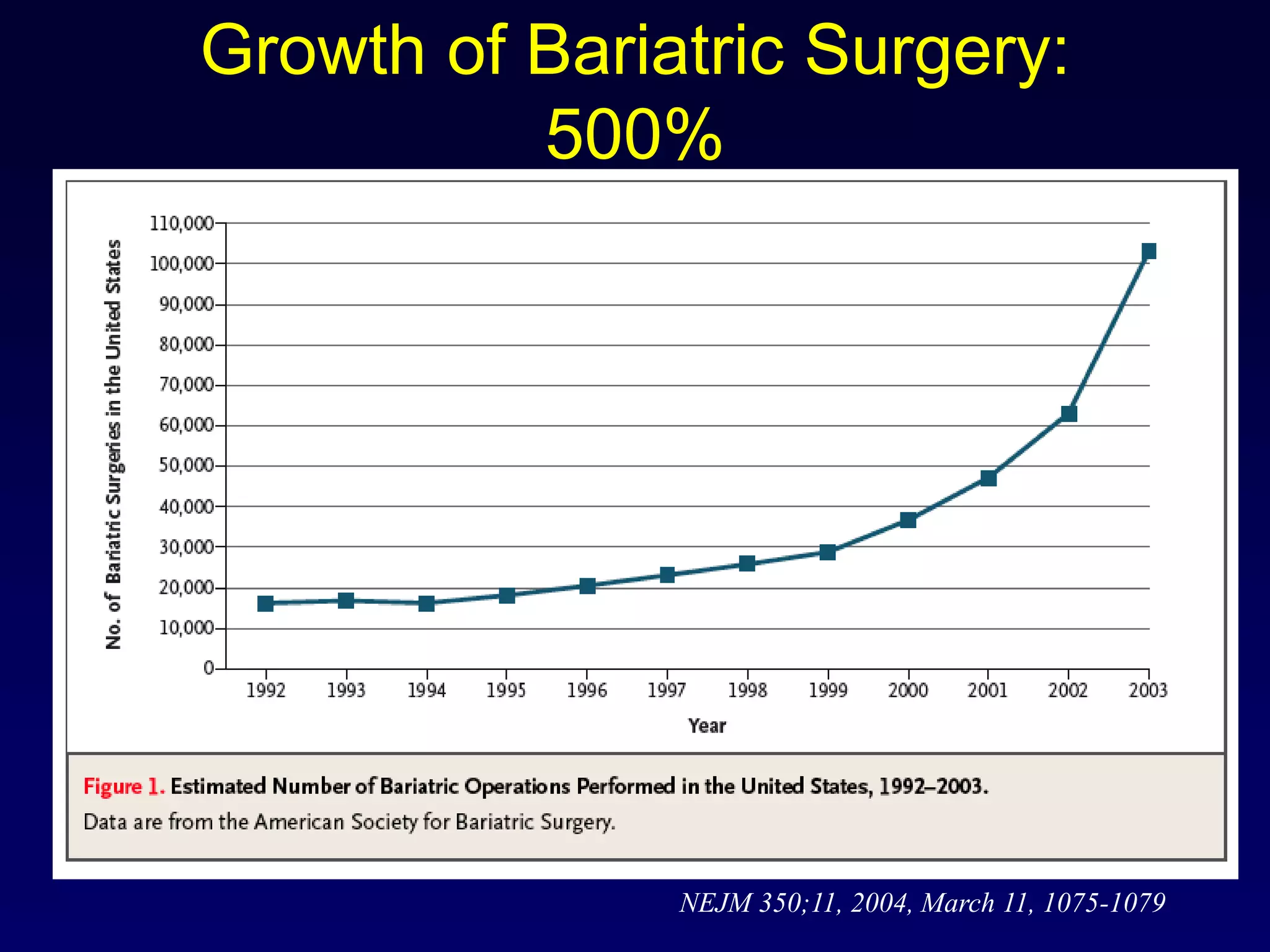 Growth of Bariatric Surgery: 500%NEJM 350;11, 2004, March 11, 1075-1079