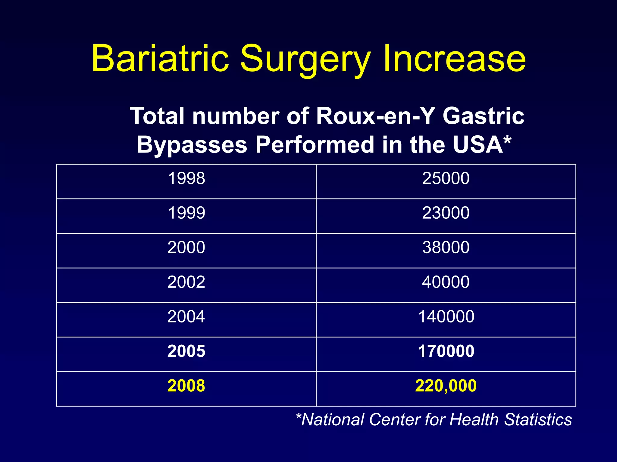 Bariatric Surgery IncreaseTotal number of Roux-en-Y Gastric Bypasses Performed in the USA**National Center for Health Statistics