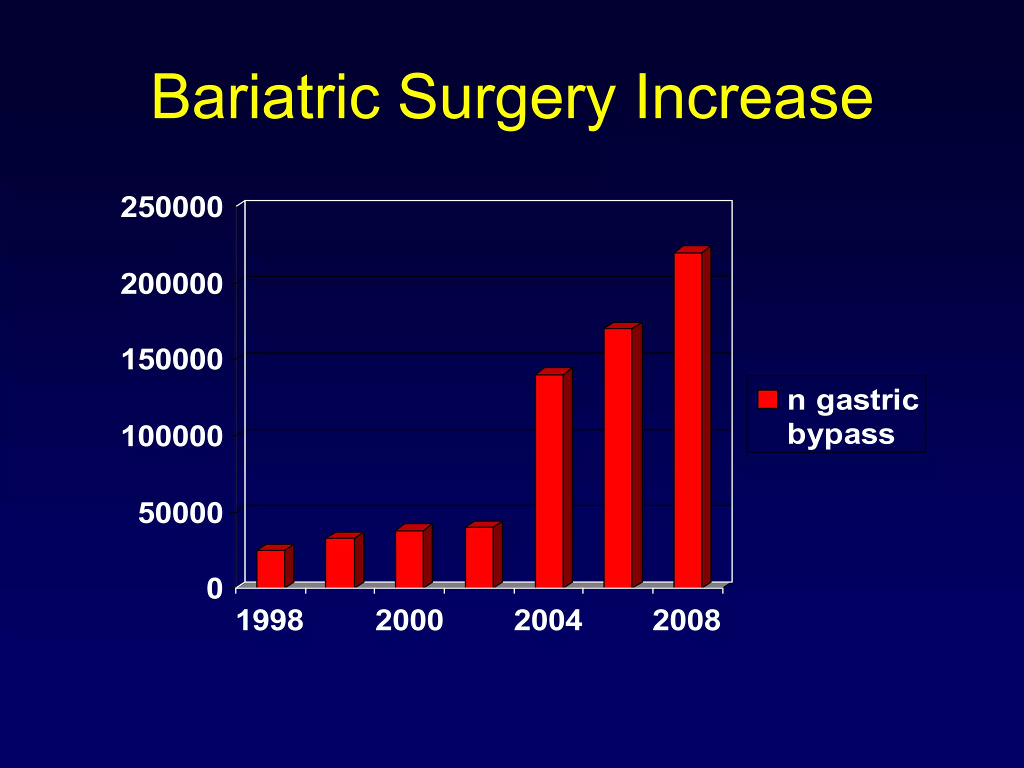 Bariatric Surgery Increase