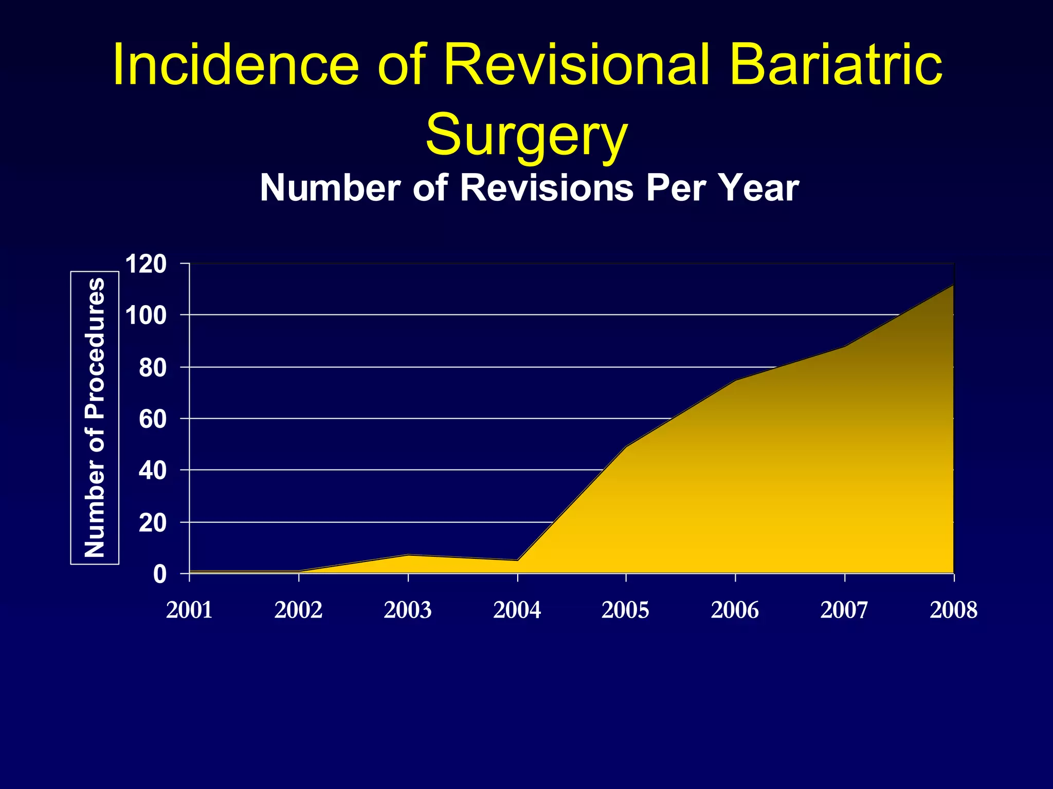 Incidence of Revisional Bariatric Surgery