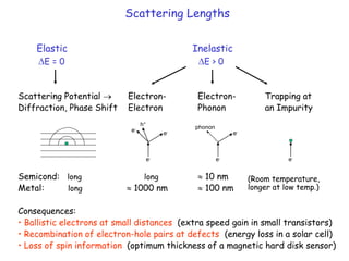 Elastic Inelastic
E = 0 E > 0
Scattering Potential  Electron- Electron- Trapping at
Diffraction, Phase Shift Electron Phonon an Impurity
Semicond: long long  10 nm
Metal: long  1000 nm  100 nm
Consequences:
• Ballistic electrons at small distances (extra speed gain in small transistors)
• Recombination of electron-hole pairs at defects (energy loss in a solar cell)
• Loss of spin information (optimum thickness of a magnetic hard disk sensor)
e-
e-
e-
h+
e- e-
e-
phonon
(Room temperature,
longer at low temp.)
Scattering Lengths
 