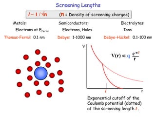 Screening Lengths
l ~ 1 / n (n = Density of screening charges)
Metals: Semiconductors: Electrolytes:
Electrons at EFermi Electrons, Holes Ions
Thomas-Fermi: 0.1 nm Debye: 1-1000 nm Debye-Hückel: 0.1-100 nm
Exponential cutoff of the
Coulomb potential (dotted)
at the screening length l .
V(r)  q e-r/l
r
V
r
l
 