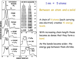 1 nm ≈ 5 atoms
Between an atom and a solid
A chain of N atoms (each carrying
one electron) creates N energy
levels.
With increasing chain length these
become so dense that they form a
band.
As the bands become wider, the
energy gap between them shrinks.
 