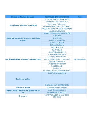 Unidad 6: Noches de poesía                  RECURSOS INTERACTIVOS                 Jclic
                                                  LA ESTRUCTURA DE LAS PALABRAS
                                                   FORMAR PALABRAS DERIVADAS
                                                     PRIMITIVOS Y DERIVADOS
    Las palabras primitivas y derivadas
                                                 PALABRAS PRIMITIVAS Y DERIVADAS
                                               FORMAR PALABRAS: PALABRAS DERIVADAS
                                                       PALABRAS DERIVADAS
                                                 REGLAS Y EJERCICIOS: PUNTUACIÓN
                                                            EL PUNTO I
 Signos de puntuación de cierre. Las clases                 EL PUNTO II
                 de punto                               EL PUNTO Y SEGUIDO
                                                        EL PUNTO Y APARTE
                                                        DICTADO (SM Ud. 6)
                                                          COLOCA EL O LA
                                                           EL ARTÍCULO
                                                       LOS DETERMINANTES I
                                                      LOS DETERMINANTES II
                                                      LOS DETERMINANTES III
Los determinantes: artículos y demostrativos      LOS DETERMINANTES IV (SM Ud. 6)    Determinantes
                                                       LOS DEMOSTRATIVOS
                                                      LOS DEMOSTRATIVOS II
                                                          EL ARTÍCULO II
                                                             ARTÍCULO
                                                 EL ARTÍCULO Y LOS DETERMINANTES
                                                      EL DIÁLOGO COLOQUIAL



            Escribir un diálogo


                                                  EL DIÁLOGO Y LA CONVERSACIÓN
             Recitar un poema                        GUSTAVO ADOLFO BÉCQUER

 Poesía: verso y estrofa. La generación del           LA GENERACIÓN DEL 27 I
                    27                               LA GENERACIÓN DEL 27 II
                                                  AUTOEVALUACIÓN DE LA UNIDAD
                El concurso
                                                           (SM Ud. 6)
 