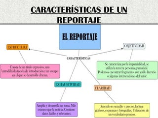 CARACTERÍSTICAS DE UN
REPORTAJE