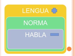 LENGUA

NORMA
HABLA

 