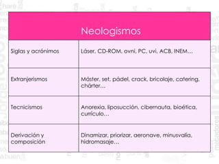 Neologismos
Siglas y acrónimos Láser, CD-ROM, ovni, PC, uvi, ACB, INEM…
Extranjerismos Máster, set, pádel, crack, bricolaje, catering,
chárter…
Tecnicismos Anorexia, liposucción, cibernauta, bioética,
currículo…
Derivación y
composición
Dinamizar, priorizar, aeronave, minusvalía,
hidromasaje…
 