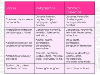 Errores Vulgarismos Palabras
correctas
Confusión de vocales o
consonantes.
Diabetis, indición,
arquiler, abujero,
cónyugue, agüelo,
celebro.
Diabetes, inyección,
alquiler, agujero,
cónyuge, abuelo,
cerebro.
Alteración o formación
de diptongos o hiatos
Concencia, numonía,
ventidós, florescente,
revindicar.
Conciencia, neumonía,
veintidós, fluorescente,
reivindicar
Adición o supresión de
vocales o consonantes
Amoto, dijistes,
constipado,
aereopuerto,
inrrompible
Moto, dijiste,
constipado,
aeropuerto, irrompible
Alteración o supresión
de sílabas
Cocreta, dentífrico,
Grabiel, itsmo, meteoro-
logía, visicitudes, to, na.
Croqueta, dentífrico,
Gabriel, istmo,
meteorología,
viscitudes, todo,nada
Escritura de g o b en
palabras con hue-. Buevo, güerto, güeso. Huevo, huerto, hueso.
 