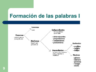 Formación de las palabras I 