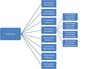 Pronombres
             Personales


             Pronombres
            Demostrativos
                              Pronombres
                               Numerales
             Pronombres        Cardinales
              Posesivos
                              Pronombres
                              Numerales
             Pronombres        Ordinales
             Numerales
                              Pronombres
Pronombre                     Numerales
             Pronombres      Fraccionarios
              Relativos       Pronombres
                              Numerales
             Pronombres      Multiplicativos
            Interrogativos


             Pronombres
              Reflexivos


             Pronombres
             Indefinidos
 
