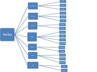 1º
                       Conjugación

                           2º
        Conjugación    Conjugación

                           3º
                       Conjugación

                         Primera

          Persona
                         Segunda


                         Tercera


                        Singular
         Número

                         Plural


                        Presente

Verbo   Tiempo
                         Pasado


                         Futuro


                      Condicional

         Aspecto      Imperfecto


                       Perfecto


          Modo         Indicativo


                       Subjuntivo


                      Imperactivo

           Voz
                            Activa


                            Pasiva
 
