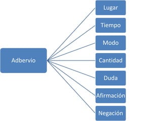 Lugar

            Tiempo

             Modo

Adbervio   Cantidad

             Duda

           Afirmación

           Negación
 