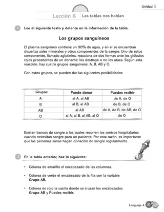 Lee el siguiente texto y detente en la información de la tabla.
1
Lección 6 Las tablas nos hablan
Los grupos sanguíneos
El plasma sanguíneo contiene un 90% de agua, y en él se encuentran
disueltas sales minerales y otros componentes de la sangre. Uno de estos
componentes, llamado aglutinina, reacciona de dos formas ante los glóbulos
rojos procedentes de un donante: los destruye o no los ataca. Según esta
reacción, hay cuatro grupos sanguíneos: A, B, AB y O.
Con estos grupos, se pueden dar las siguientes posibilidades:
Existen bancos de sangre a los cuales recurren los centros hospitalarios
cuando necesitan sangre para un paciente. Por esta razón, es importante
que las personas sanas hagan donación de sangre regularmente.
En la tabla anterior, haz lo siguiente:
2
• Colorea de amarillo el encabezado de las columnas.
• Colorea de verde el encabezado de la fila con la variable
Grupo AB.
• Colorea de rojo la casilla donde se cruzan los encabezados
Grupo AB y Puedes recibir.
Grupos
A
B
AB
O
Puede donar
al A, al AB
al B, al AB
al AB
al A, al B, al AB, al O
Puedes recibir
de A, de O
de B, de O
de A, de B, de AB, de O
de O
53
Lenguaje 4
Unidad 8
 