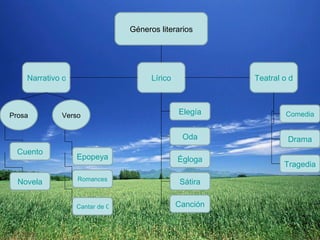 Géneros literarios Narrativo o épico Lírico Cantar de Gesta Epopeya Romances Novela Cuento Verso Prosa Canción Sátira Égloga Oda Elegía Tragedia Comedia Drama Teatral o dramático 