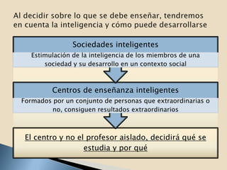 Sociedades inteligentes
   Estimulación de la inteligencia de los miembros de una
       sociedad y su desarrollo en un contexto social



         Centros de enseñanza inteligentes
Formados por un conjunto de personas que extraordinarias o
         no, consiguen resultados extraordinarios



 El centro y no el profesor aislado, decidirá qué se
                  estudia y por qué
 