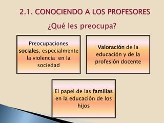 2.1. CONOCIENDO A LOS PROFESORES



    Preocupaciones
                              Valoración de la
sociales, especialmente
                             educación y de la
   la violencia en la
                             profesión docente
        sociedad



             El papel de las familias
             en la educación de los
                      hijos
 