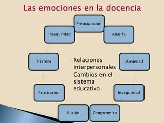 Preocupación

      Inseguridad                  Alegría




Tristeza         Relaciones                 Ansiedad
                  interpersonales
                 Cambios en el
                  sistema
                  educativo
 Frustración                            Inseguridad




               Ilusión     Compromiso
 