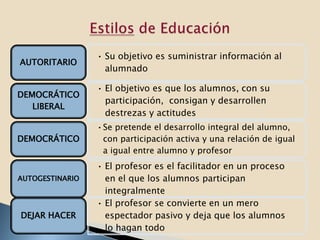 • Su objetivo es suministrar información al
AUTORITARIO
                   alumnado

                 • El objetivo es que los alumnos, con su
DEMOCRÁTICO
                   participación, consigan y desarrollen
   LIBERAL
                   destrezas y actitudes
                 •Se pretende el desarrollo integral del alumno,
DEMOCRÁTICO       con participación activa y una relación de igual
                  a igual entre alumno y profesor
                 • El profesor es el facilitador en un proceso
AUTOGESTINARIO     en el que los alumnos participan
                   integralmente
                 • El profesor se convierte en un mero
DEJAR HACER        espectador pasivo y deja que los alumnos
                   lo hagan todo
 