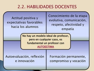 Conocimiento de la etapa
   Actitud positiva y
                             evolutiva, comunicación,
 expectativas favorables
                              respeto, afectividad y
   hacia los alumnos
                                     empatía

          No hay un modelo ideal de profesor,
               pero en cualquier caso, es
             fundamental un profesor con
                     AUTOESTIMA


Autoevaluación, reflexión     Formación permanente,
      e innovación            compromiso y vocación
 