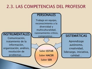PERSONALES
                           Trabajo en equipo,
                           reconocimiento a la
                               diversidad y
                            multiculturalidad,
                          razonamiento crítico,
INSTRUMENTALES                                     SISTEMÁTICAS
                              compromiso…
   Comunicación,
  tratamiento de la                                    Aprendizaje
     información,                                      autónomo,
organización, análisis,                                creatividad,
    resolución de             Saber ESTAR         liderazgo, iniciativa,
     problemas…               Saber HACER               calidad…
                               Saber SER
 
