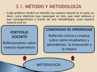    Cada profesor tendrá un método (su espacio natural es el aula), es
    decir, unos objetivos que supongan un reto, que sean valiosos y
    que conseguiremos a través de una metodología, cuyo espacio
    natural está en:

                                 COMUNIDAD DE APRENDIZAJE
      PORTFOLIO
       DOCENTE                     Reflexión crítica y creativa
                                   sobre cómo enseñamos y
Reflexionamos sobre
                                  aprendemos, la innovación y
 nuestra experiencia
                                           la mejora



                          METODOLOGÍA
 