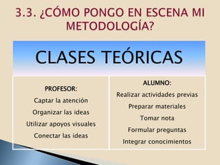 CLASES TEÓRICAS
                                    ALUMNO:
      PROFESOR:
                           Realizar actividades previas
  Captar la atención
                               Preparar materiales
  Organizar las ideas
                                   Tomar nota
Utilizar apoyos visuales
                              Formular preguntas
  Conectar las ideas
                             Integrar conocimientos
 