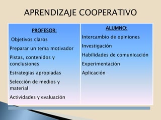 APRENDIZAJE COOPERATIVO
                                          ALUMNO:
         PROFESOR:
                             Intercambio de opiniones
Objetivos claros
                             Investigación
Preparar un tema motivador
                             Habilidades de comunicación
Pistas, contenidos y
conclusiones                 Experimentación
Estrategias apropiadas       Aplicación
Selección de medios y
material
Actividades y evaluación
 